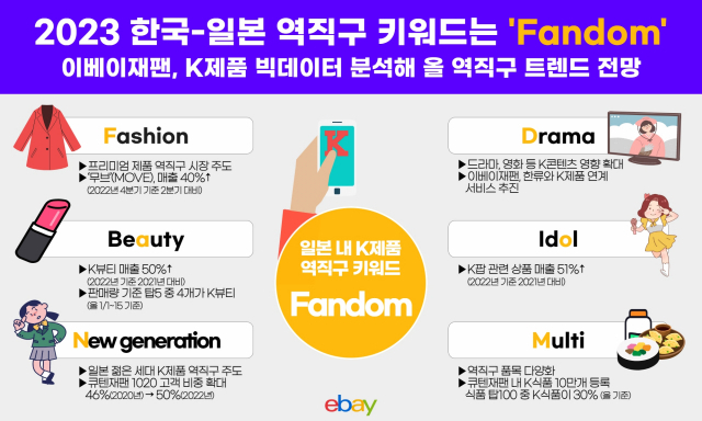K팝 인기에…이베이재팬, 올해 역직구 키워드 ‘Fandom’