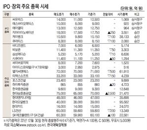 케이뱅크, 0.98% 하락한 1만150원 	[IPO장외 주요 종목 시세](1월 27일)