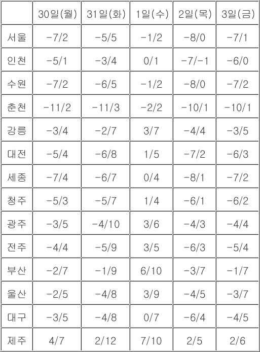 다음주 평년기온 회복…예년 이맘때 추위