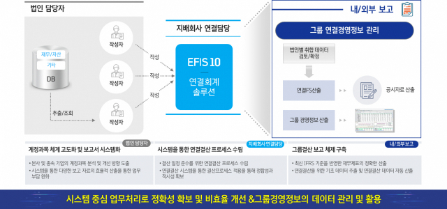 '복잡한 그룹사 회계관리 손쉽게' …더존비즈온 'EFIS10' 기능 강화