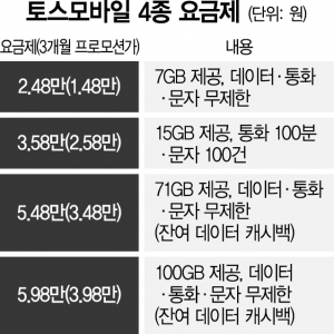토스알뜰폰 사전신청 호응…이통3사 13만명 '대이동'