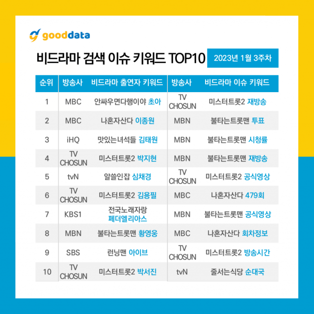 1월 3주차 비드라마 '검색 이슈 키워드 TOP 10' / 사진=굿데이터코퍼레이션 제공