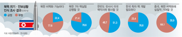 국민 76.6% “한국 독자 핵 개발 필요”…진보도 80% 육박