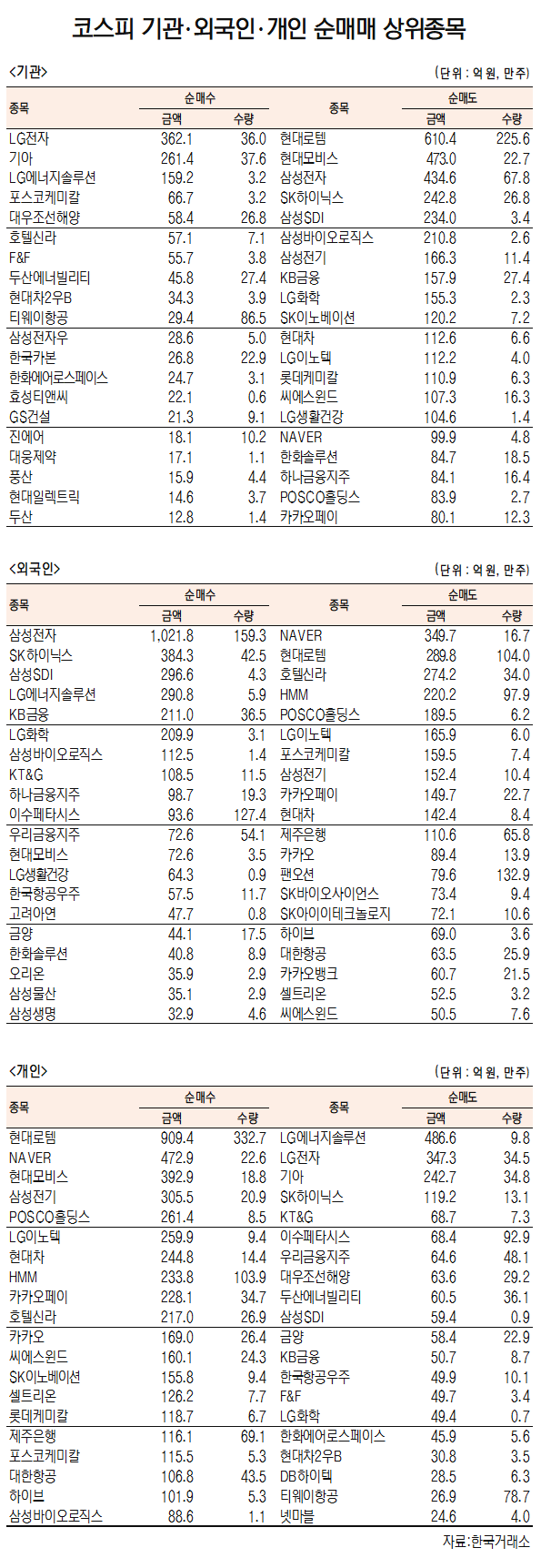 [데이터로 보는 증시]LG전자 ·삼성전자, 기관·외국인 코스피 순매수 1위(1월 30일-최종치)