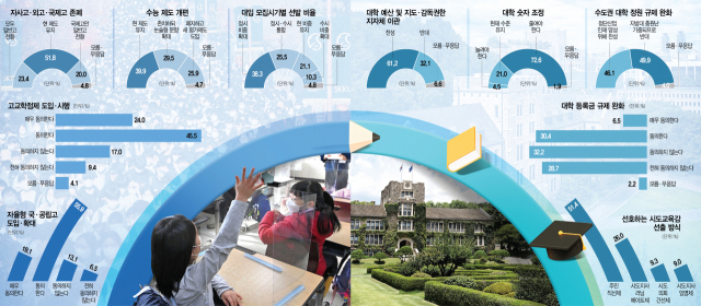 '한국형 차터스쿨' 도입 75%가 찬성…고교학점제도 70% '동의'