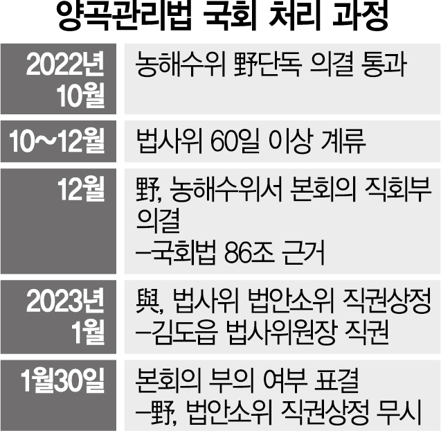 이재명 '1호 법안' 양곡법 본회의 직회부…尹 '1호 거부권' 되나