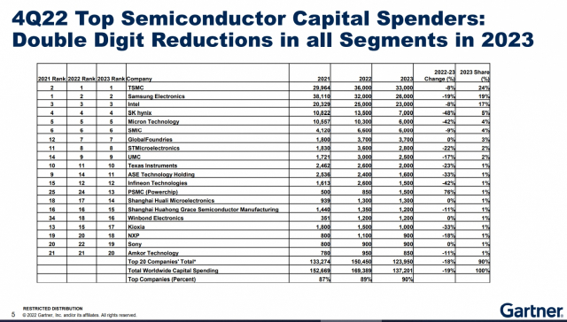 또 삼성 따돌린 TSMC…올해도 330억弗 투자 '1위'