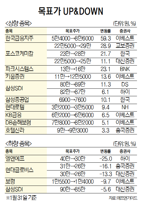 [목표가 UP&DOWN]한국금융지주 목표가 8만6000원으로 59.3%↑
