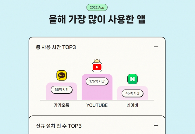 한국인, 지난해 유튜브에 175억시간 썼다