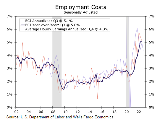 미국의 ECI 추이. 31일(현지 시간) 나올 미국의 4분기 ECI는 임금인상 압력이 줄어드는지에 대한 중요한 열쇠를 줄 것이다. 웰스 파고