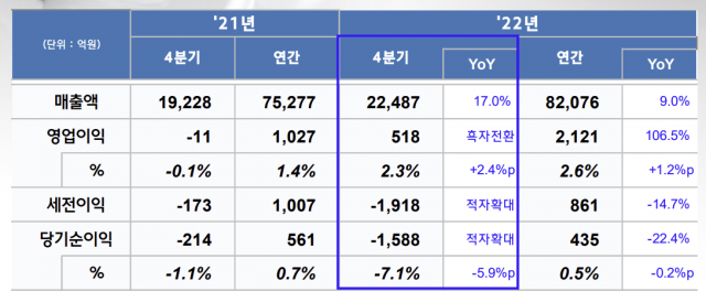 현대위아 2022년 실적. 사진 제공=현대위아