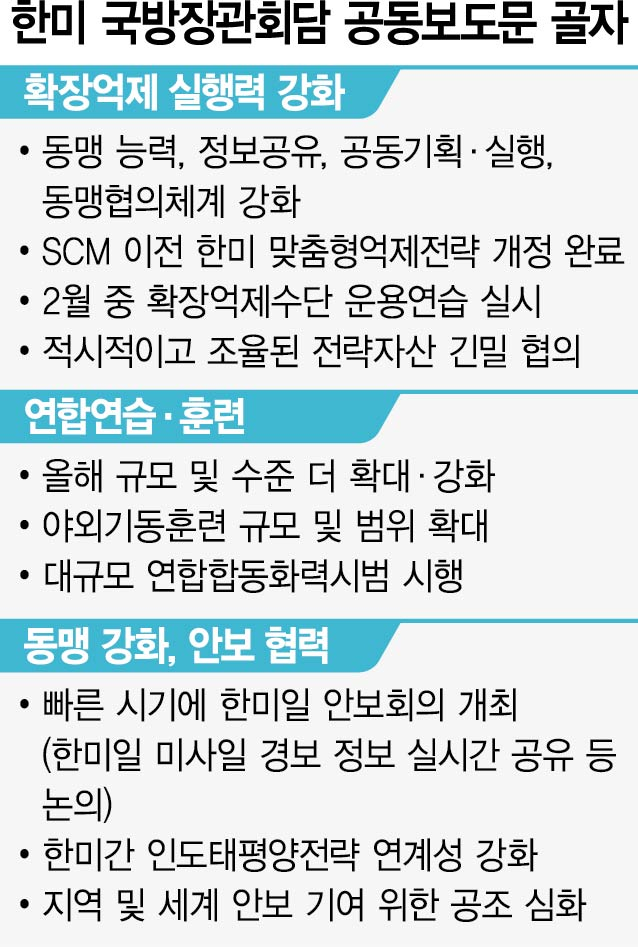 美 확장억제력 강화 공동 재확인…'자체핵 여론' 달랜 한미 국방수장