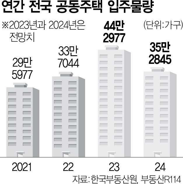 전국 입주물량 2년간 80만가구 …서울은 연 2만~3만가구 그칠듯