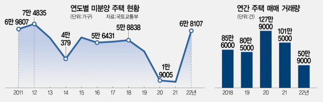 ‘위험선’ 넘은 미분양 7만가구 육박…'거주 후 매수' 진풍경도