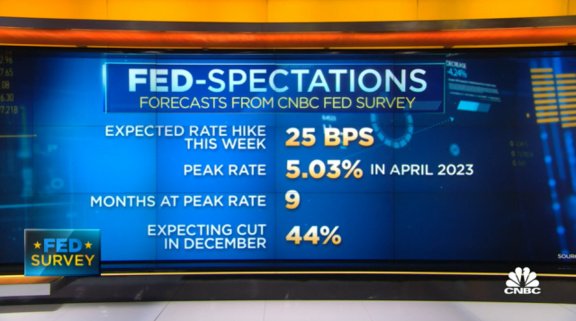 CNBC의 2월 FOMC 페드 서베이 주요 내용. CNBC 방송화면 캡처