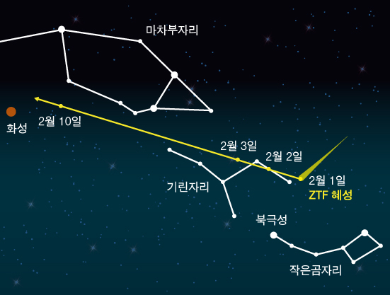 2월 1일부터 2월 10일까지의 ZTF 혜성의 경로