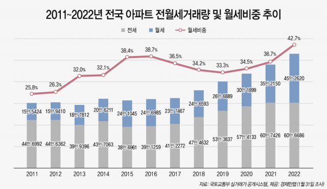 2011~2022년 전국 아파트 전월세거래량 및 월세비중 추이