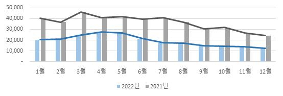 2022년과 2021년 경기도 부동산 거래량. 사진 제공=경기도