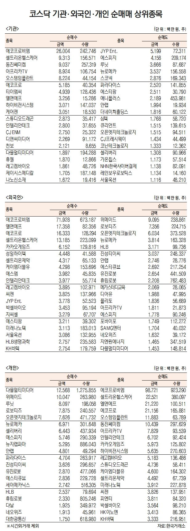 [데이터로 보는 증시]에코프로비엠, 기관·외국인 코스닥 순매수 1위(2월 1일)