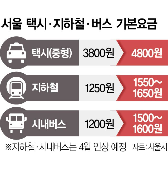 '택시비 9500원 거리가 1만1500원'…버스·지하철도 인상예고