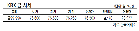 KRX금, 전일대비 0.61% 상승한 1g당 7만6500원(2월 1일)[데이터로 보는 증시]