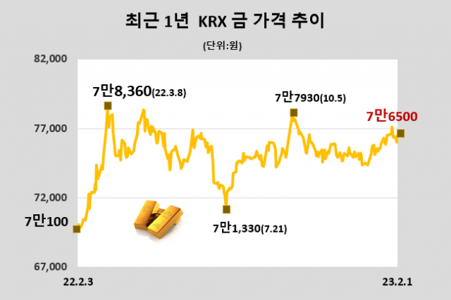 KRX금, 전일대비 0.61% 상승한 1g당 7만6500원(2월 1일)[데이터로 보는 증시]
