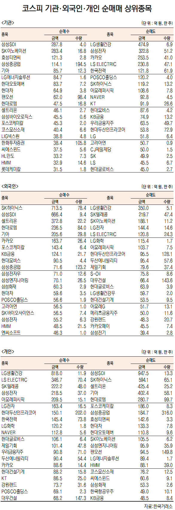 [데이터로 보는 증시]삼성SDI·SK하이닉스, 기관·외국인 코스피 순매수 1위(2월 1일-최종치)