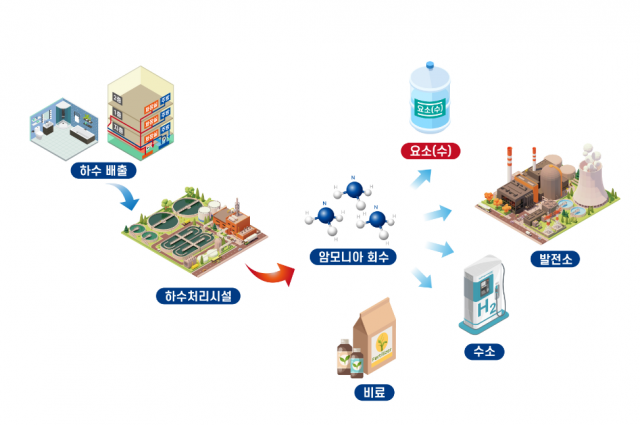 건설연의 하수 속 암모니아 활용 과정 흐름도