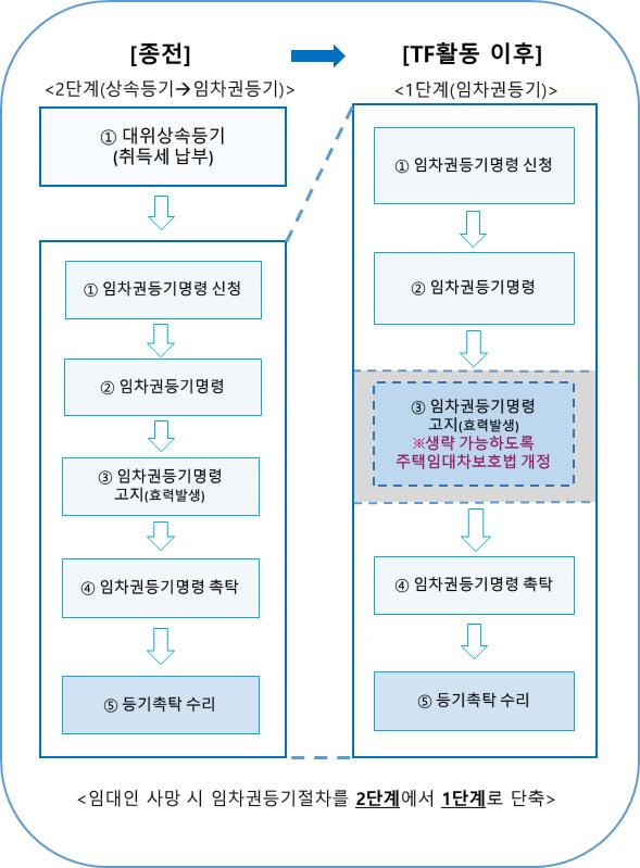 임차권등기 간소화 제도개선 절차도. 자료 제공=법무부