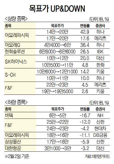 [목표가 UP&DOWN]한화솔루션 목표가 8만6000원으로 26.5%↑