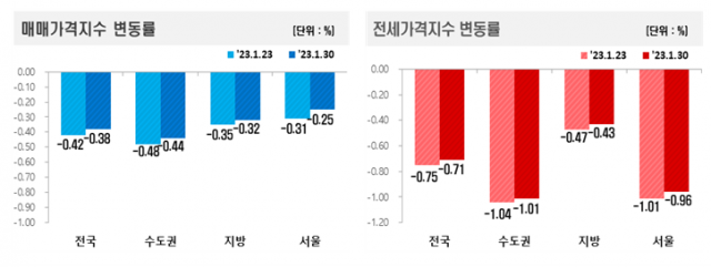 서울 아파트가격 하락폭 5주 연속 둔화