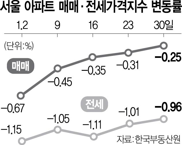 서울 아파트가격 하락폭 5주 연속 둔화