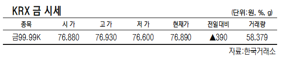 KRX금, 전일대비 0.51% 오른 1g당 7만6890원 (2월 2일)[데이터로 보는 증시]