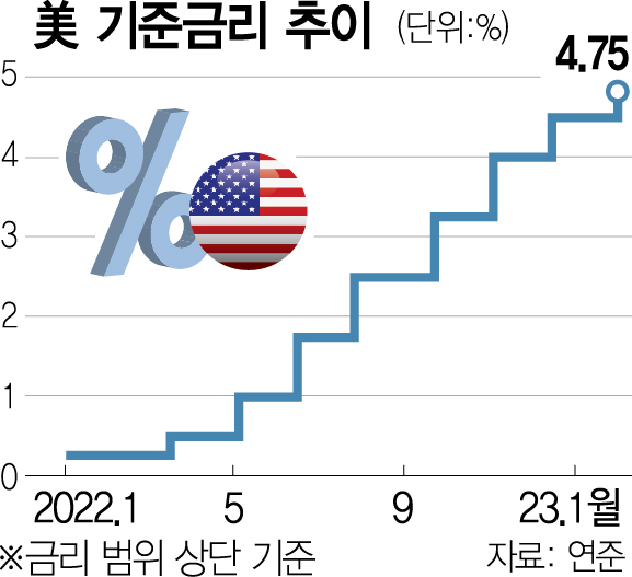 '디스인플레·두어 차례' 꺼낸 파월… '5월 금리 인상 중단론' 힘 실린다