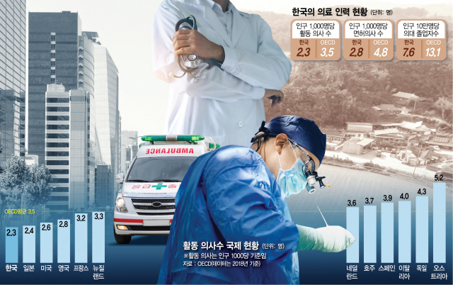 [이슈 리포트]韓 의대 졸업생 OECD 58% 불과…'10년후엔 의사 2.7만명 부족'