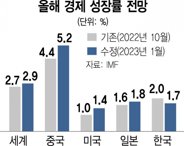 [뒷북경제]美中日 성장률 다 올린 IMF…韓은 3연속 낮춰