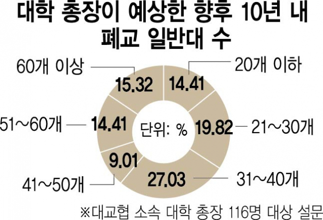 '학령 인구 감소' 위기감 커진 총장들…10명 중 3명 '10년 내 50곳 이상 셧다운'