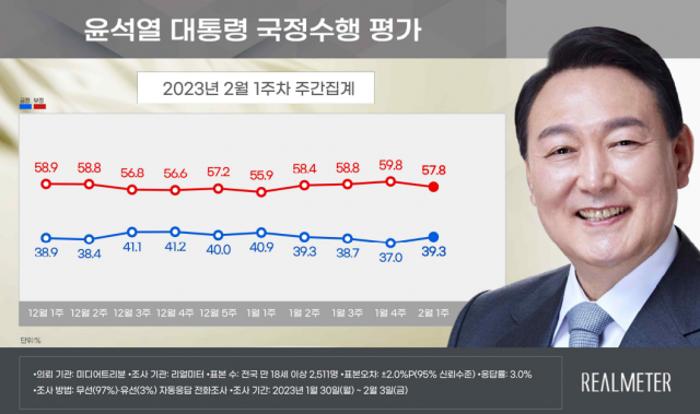 尹지지율 4주만에 반등 39.3%…'난방비 대처 영향' [리얼미터]