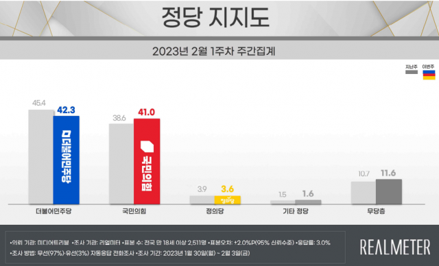 尹지지율 4주만에 반등 39.3%…'난방비 대처 영향' [리얼미터]