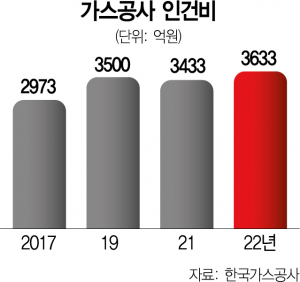 [단독] '난방비 폭탄' 가스公, 인건비 1년새 200억 급증