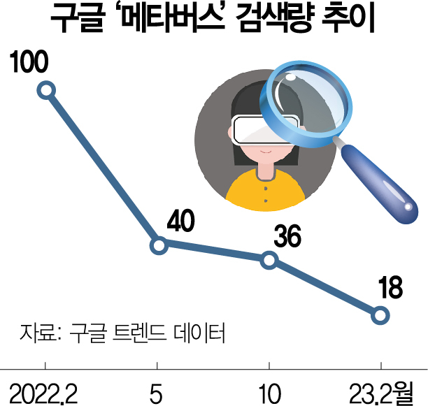'검색량 80% 뚝' 위기의 메타버스…'삼성·애플 XR기기로 재도약'