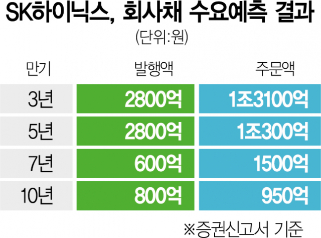 [시그널]10년 장기물까지 '완판'…SK하이닉스 회사채 2.5조 뭉칫돈