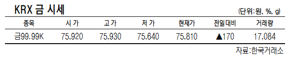 KRX금, 전일대비 0.22% 오른 1g당 7만5810원 (2월 7일)[데이터로 보는 증시]
