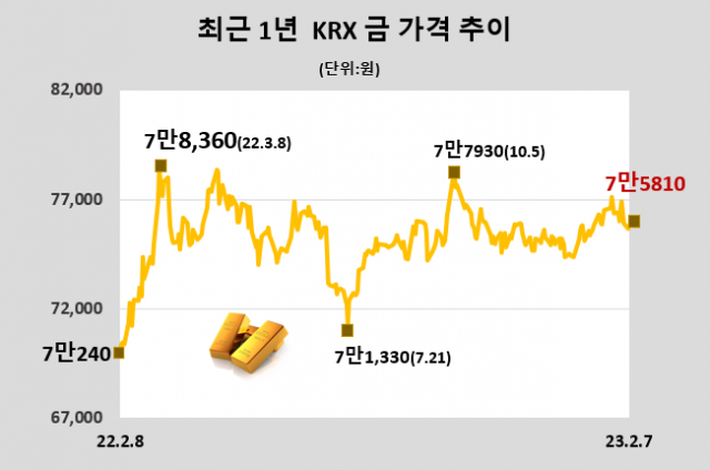 KRX금, 전일대비 0.22% 오른 1g당 7만5810원 (2월 7일)[데이터로 보는 증시]