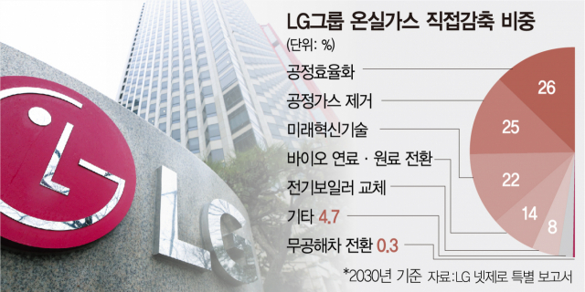LG그룹, 대규모 투자에 'ESG 지표' 적용