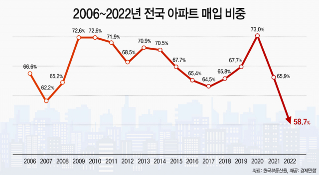 2006~2022년 전국 아파트 매입 비중