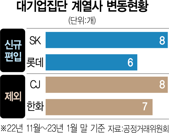 SK, 석달간 계열사 8개 신규편입…대기업 중 최다