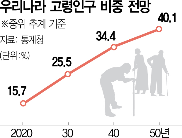 42년된 법에 갇힌 韓…이대론 노인복지發 쇼크