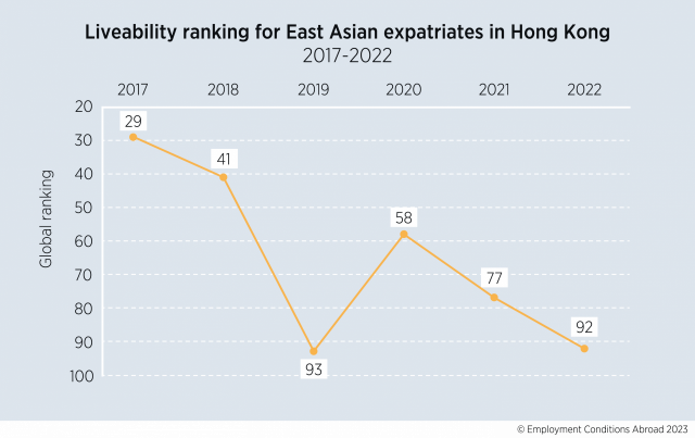 2017년~2022년 홍콩의 ‘가장 살기 좋은 도시’ 순위 추이.ECA인터내셔널 공식 홈페이지 갈무리