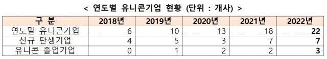 자료: 중소벤처기업부